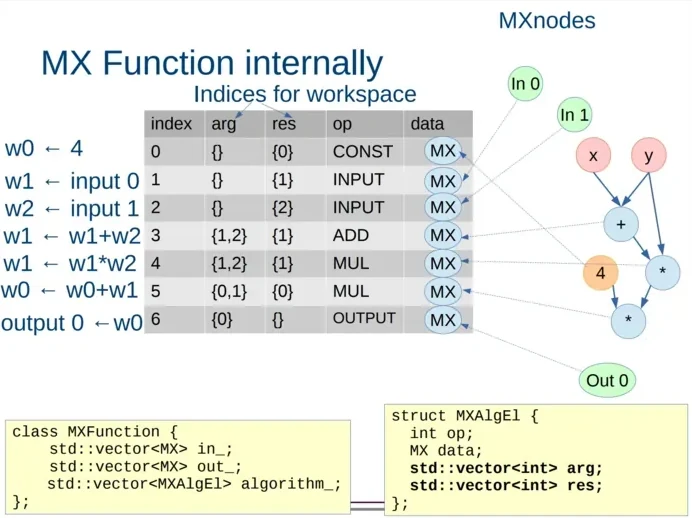 How a CasADi MX Function is represented internally — a computational graph