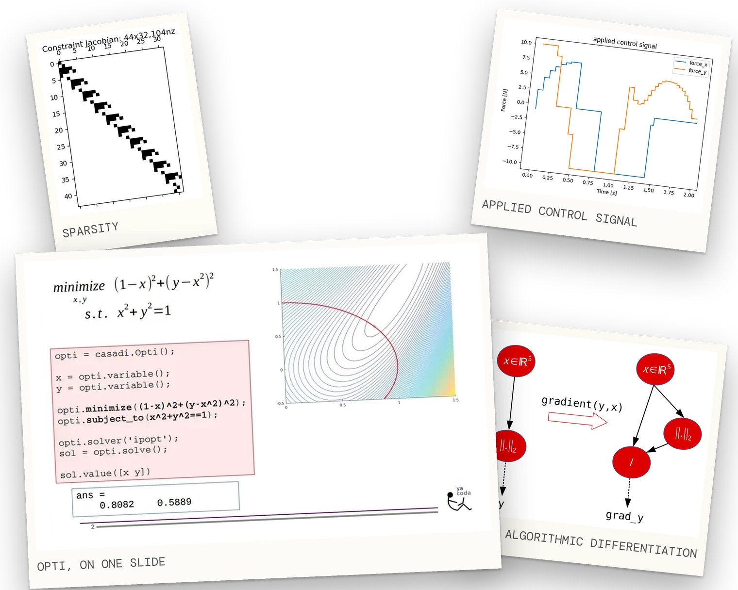Four framed prints in a pile: a CasADi Opti optimal-control example with its solution plot; the applied control signal an optimizer returns; the sparsity pattern of a multiple-shooting constraint Jacobian, 44 by 32 with 104 nonzeros; and an expression graph before and after taking a gradient